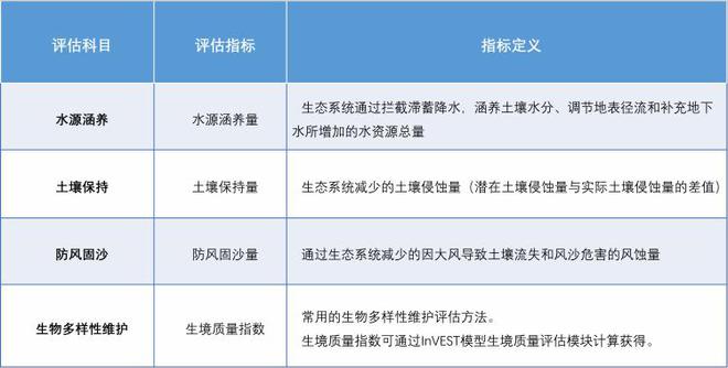 ST 模型 加持评估生态系统服务功能凯发k8国际登录多源数据联动InVE